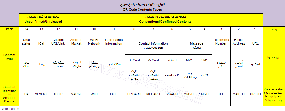 انواع محتوا در رمزینه پاسخ سریع qrcode content identifier