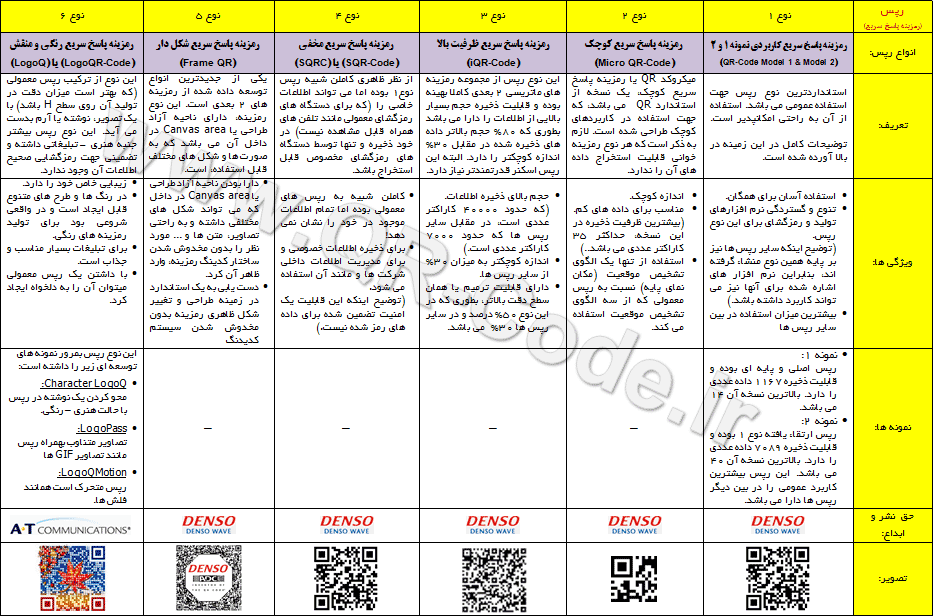آشنایی با انواع رمزینه پاسخ سریع types of qr-codes